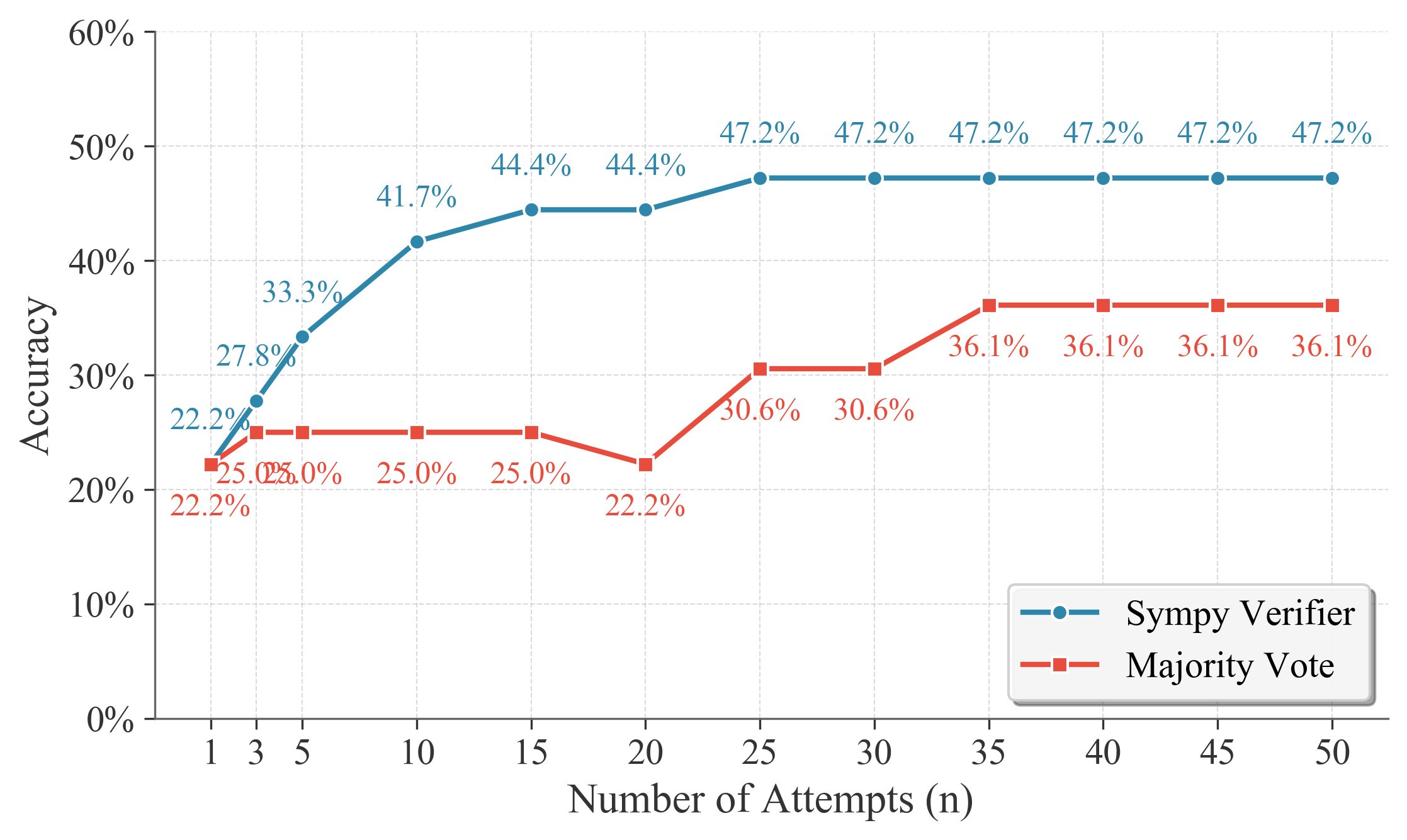 Test-time Scaling Techniques in Theoretical Physics