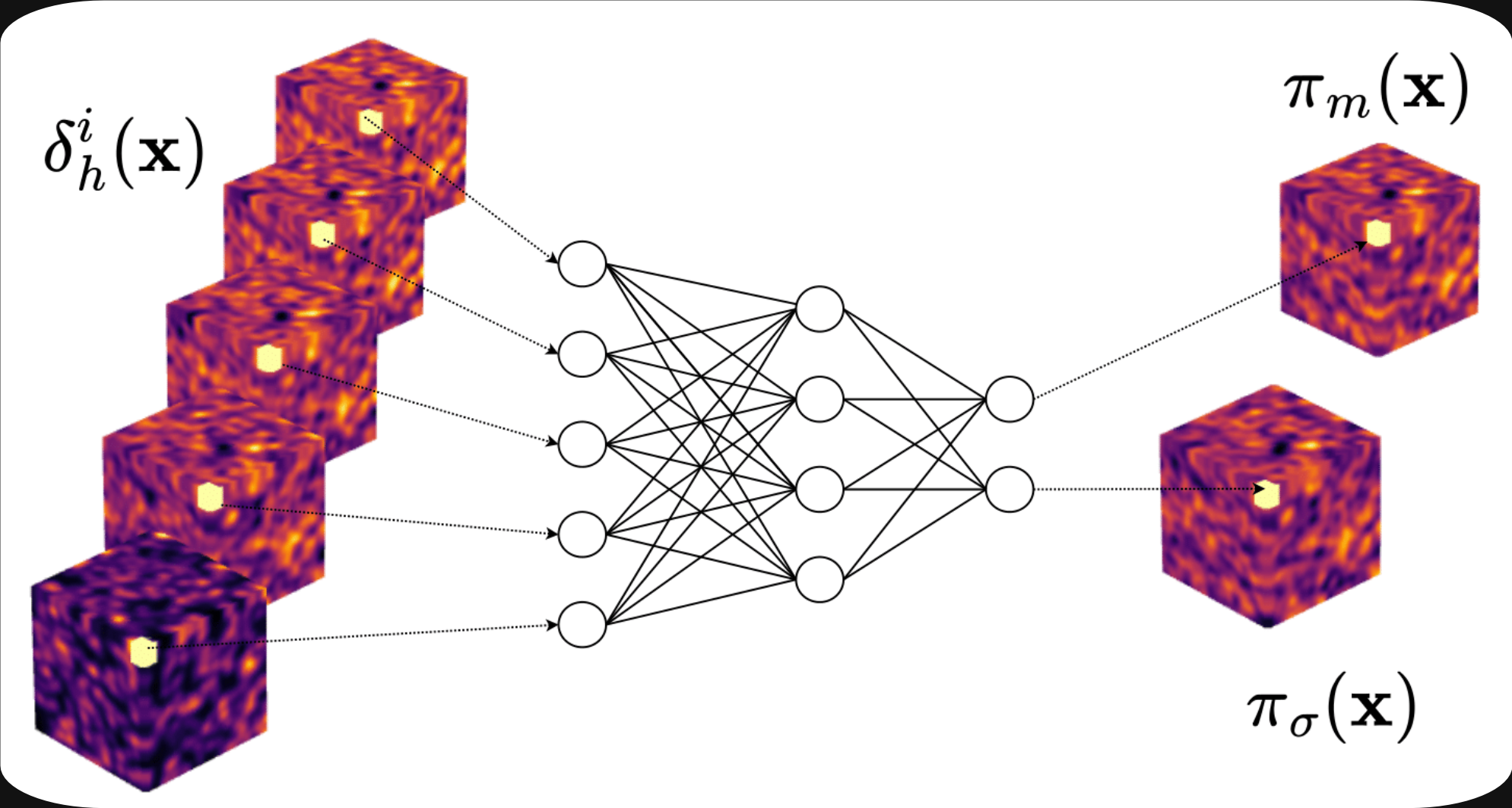 Two-field formalism for a neural network-enhanced non-Gaussianity search with halos